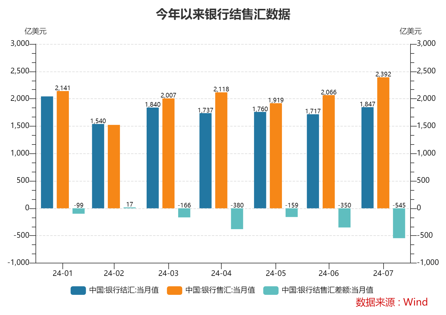 7月份银行结汇13169亿元人民币 外汇局：国际汇市环境有望逐步改善