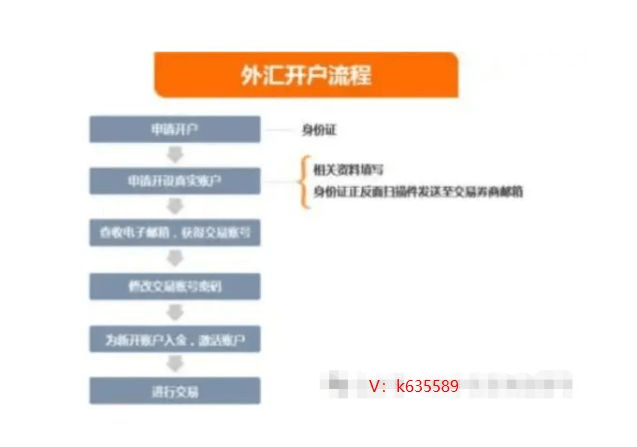 外汇平台——做外汇怎么开户？外汇开户流程有哪些？