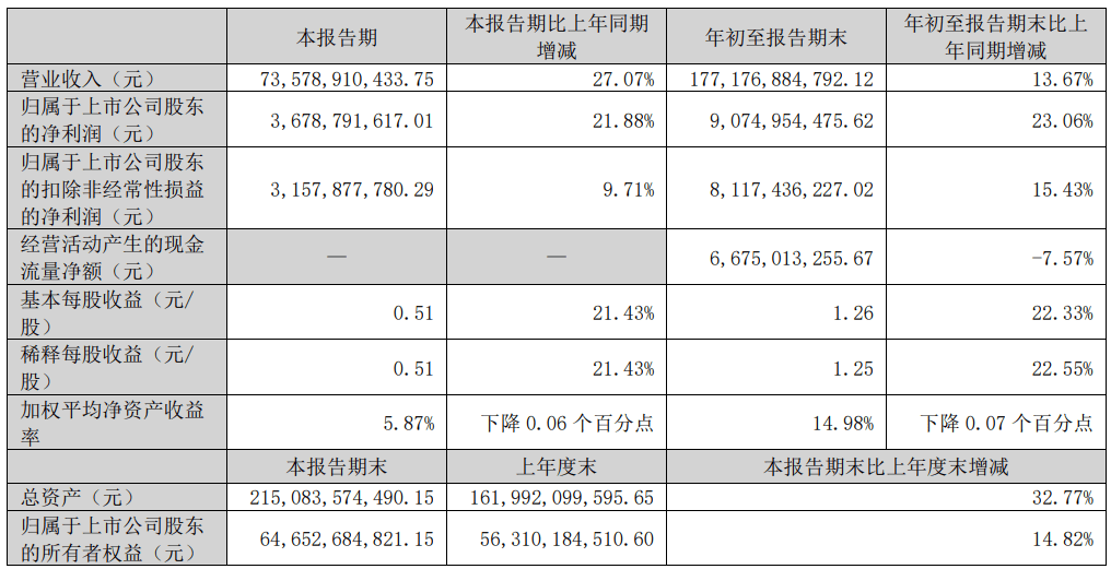 立讯精密：前三季度盈利90.75亿，预计全年净利润超131亿元