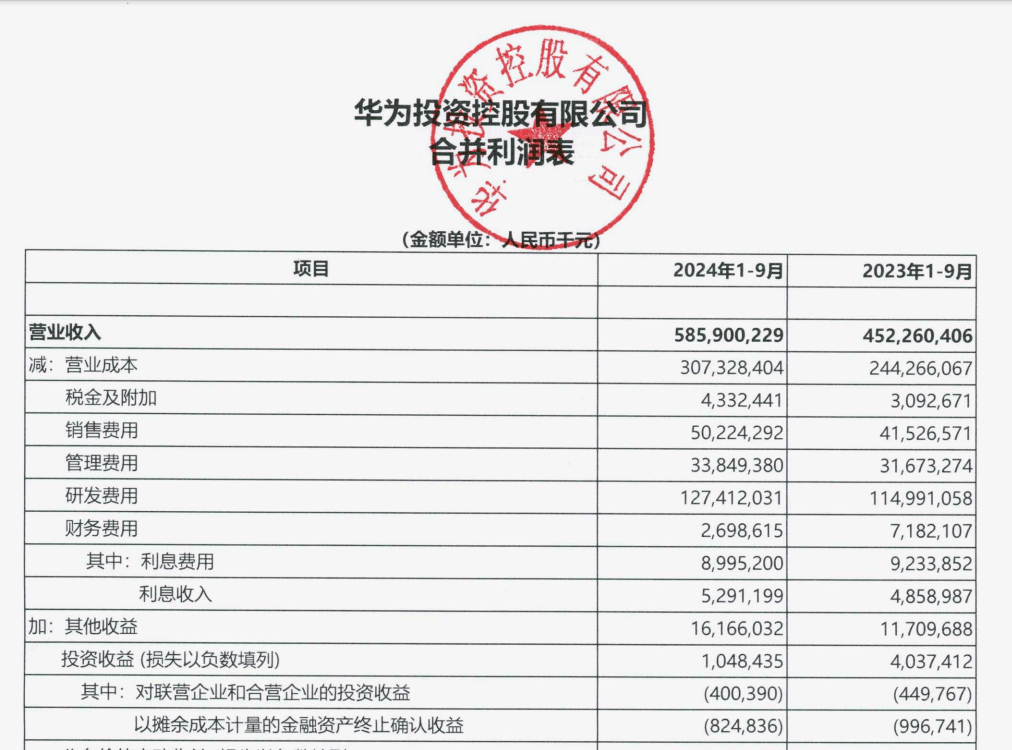 “挣扎中”的华为：前三季度花了五分之一的营收在研发上