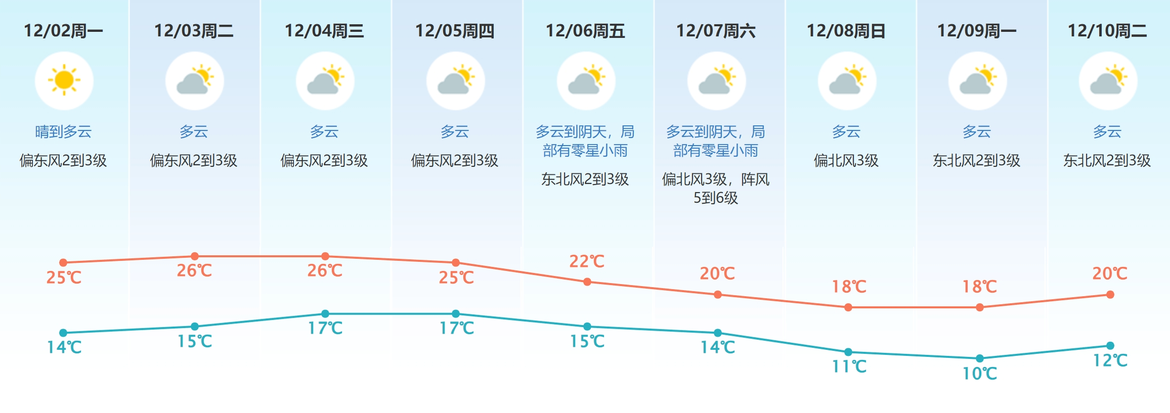 本周东莞气温先升后降，最低11℃！12月天气预测→