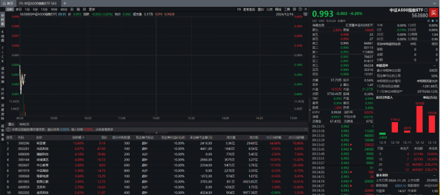 A股三大指数集体低开，中证A500指数ETF（563880）连续四日获资金净流入，利亚德涨超13%