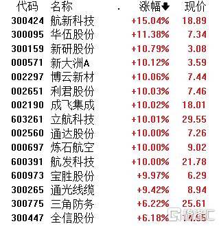 A股午评：微盘股指数涨2.46% 超4400股上涨 大飞机概念领涨